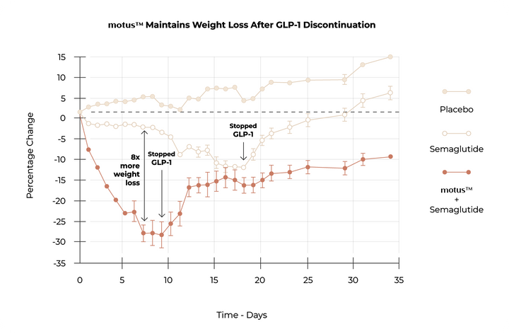 motus Optimizes GLP-1 & Maintains Fat Loss
