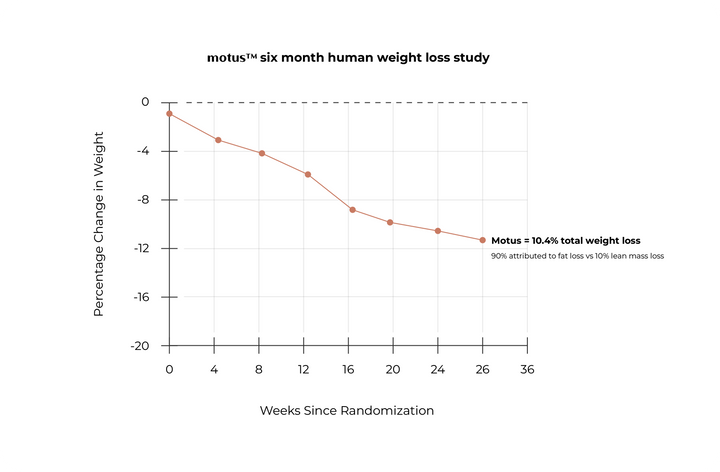 10.4% Weight Loss in Humans