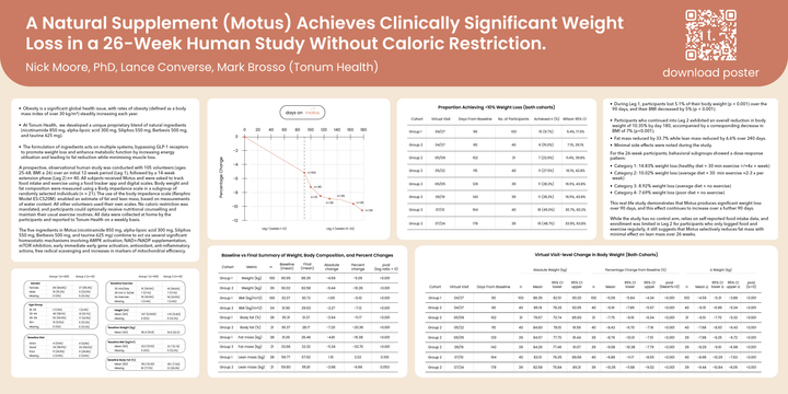 A Natural Supplement (Motus) Achieves Clinically Significant Weight Loss in a 26-Week Human Study Without Caloric Restriction.