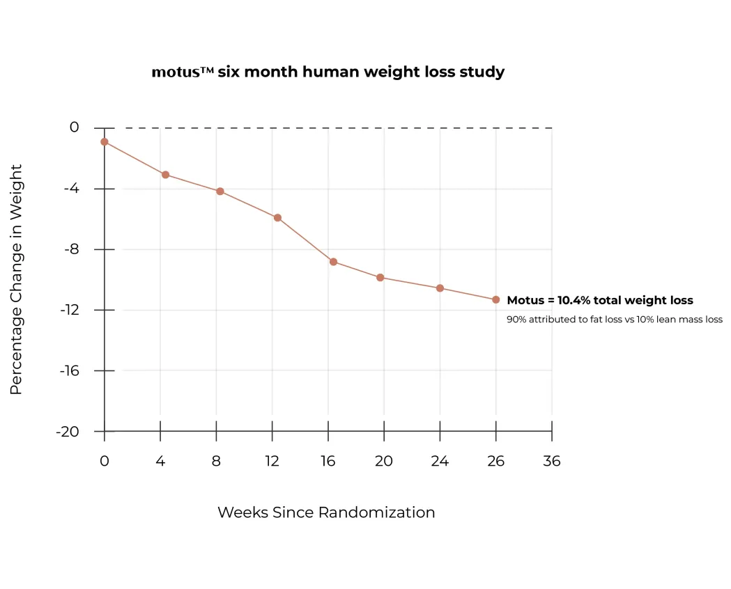 Motus six month human weight loss study chart