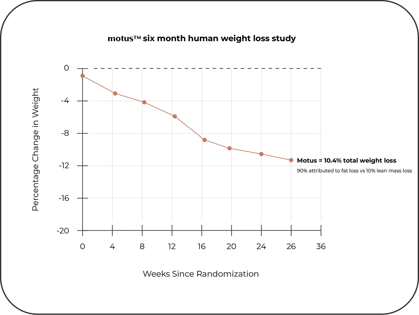 Clinically Measured Weight Loss