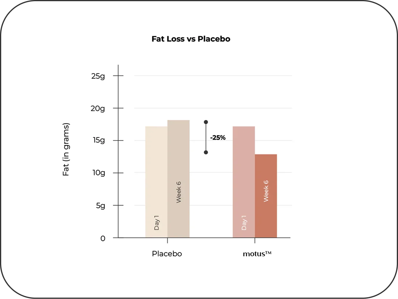 Significant Fat Reduction
