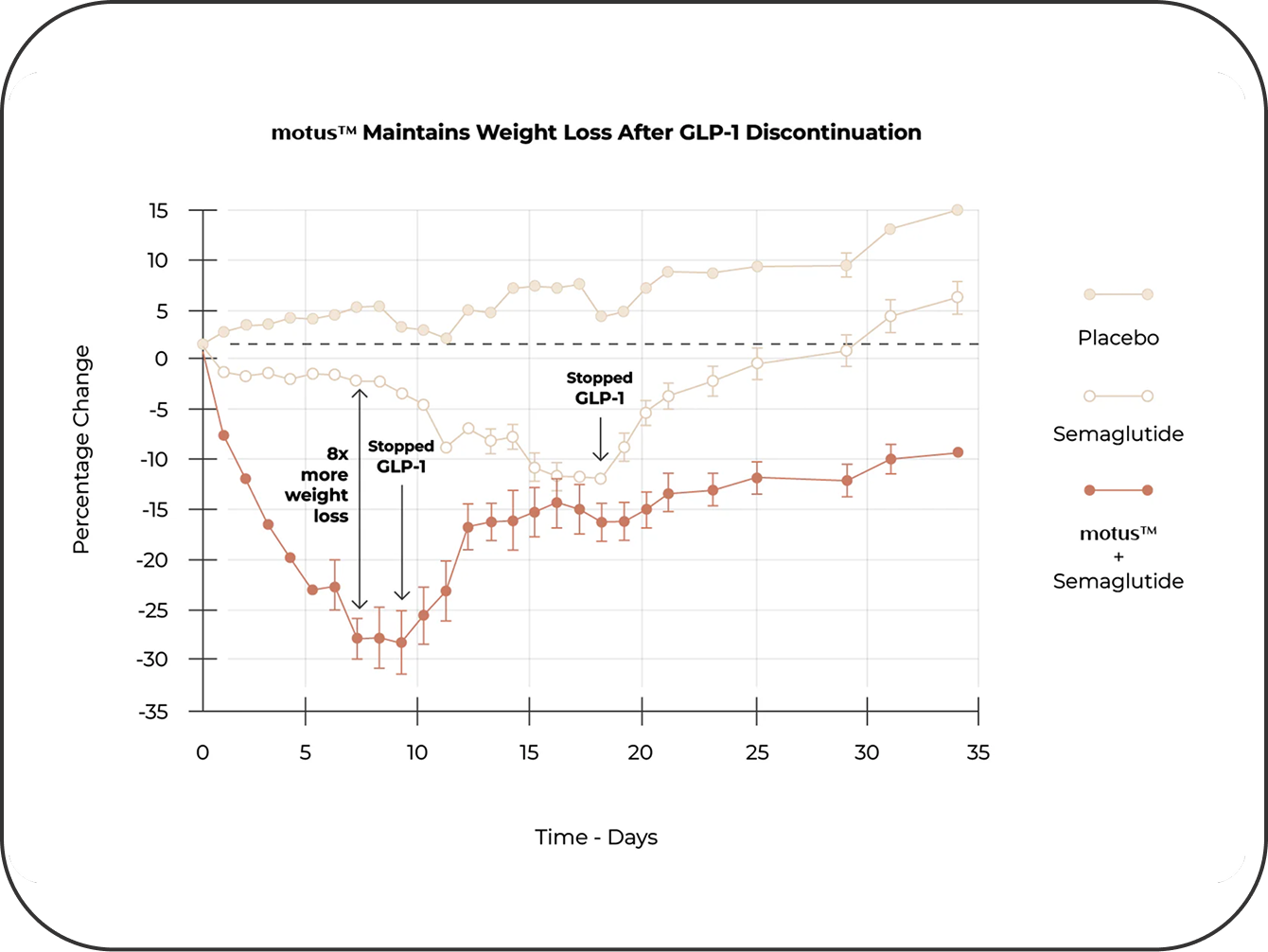 Lean Muscle Retention