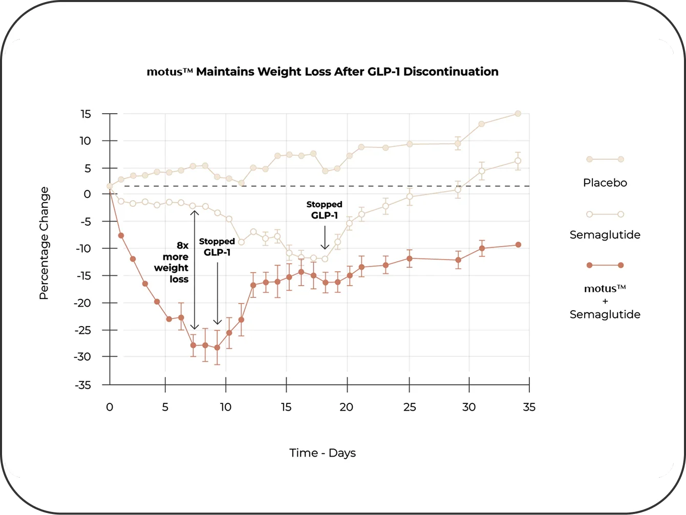 Lean Muscle Retention