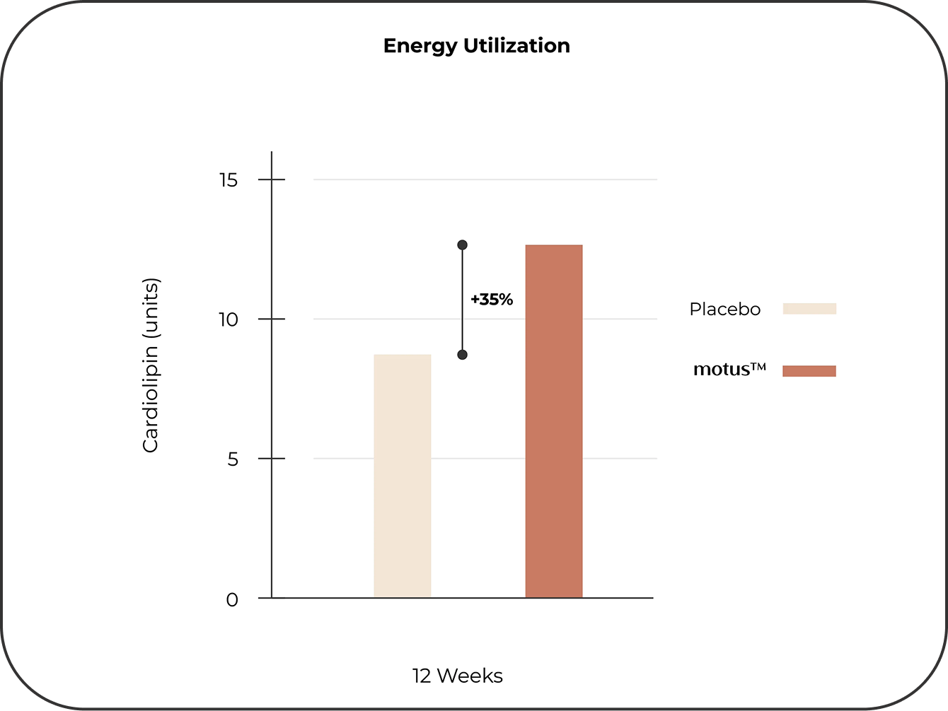 Improved Energy Utilization