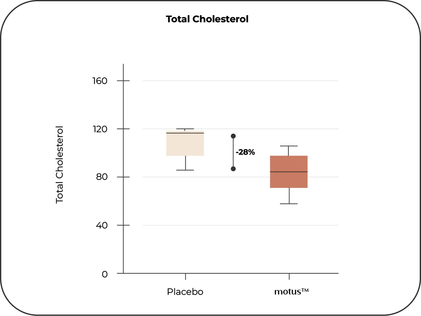 Healthier Cholesterol Markers