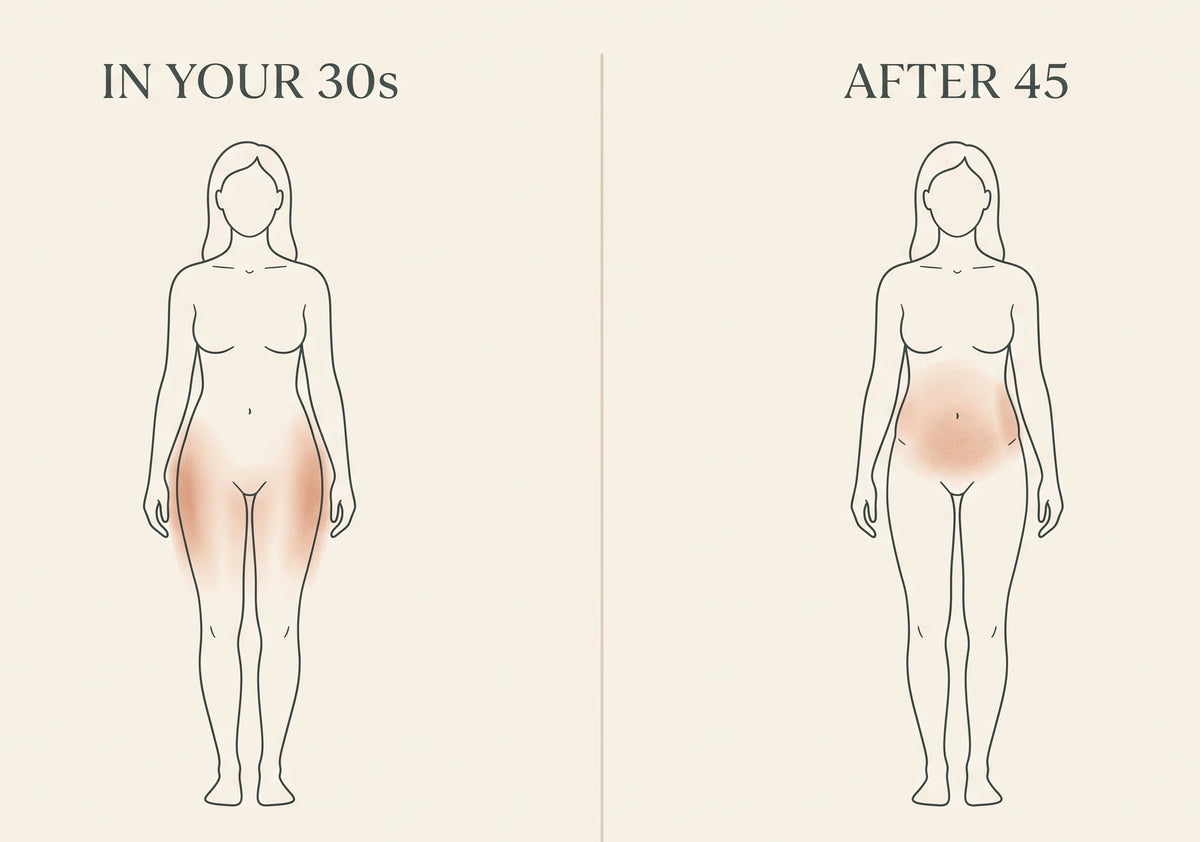 Illustration comparing where the body stores fat in your 30s and after 45