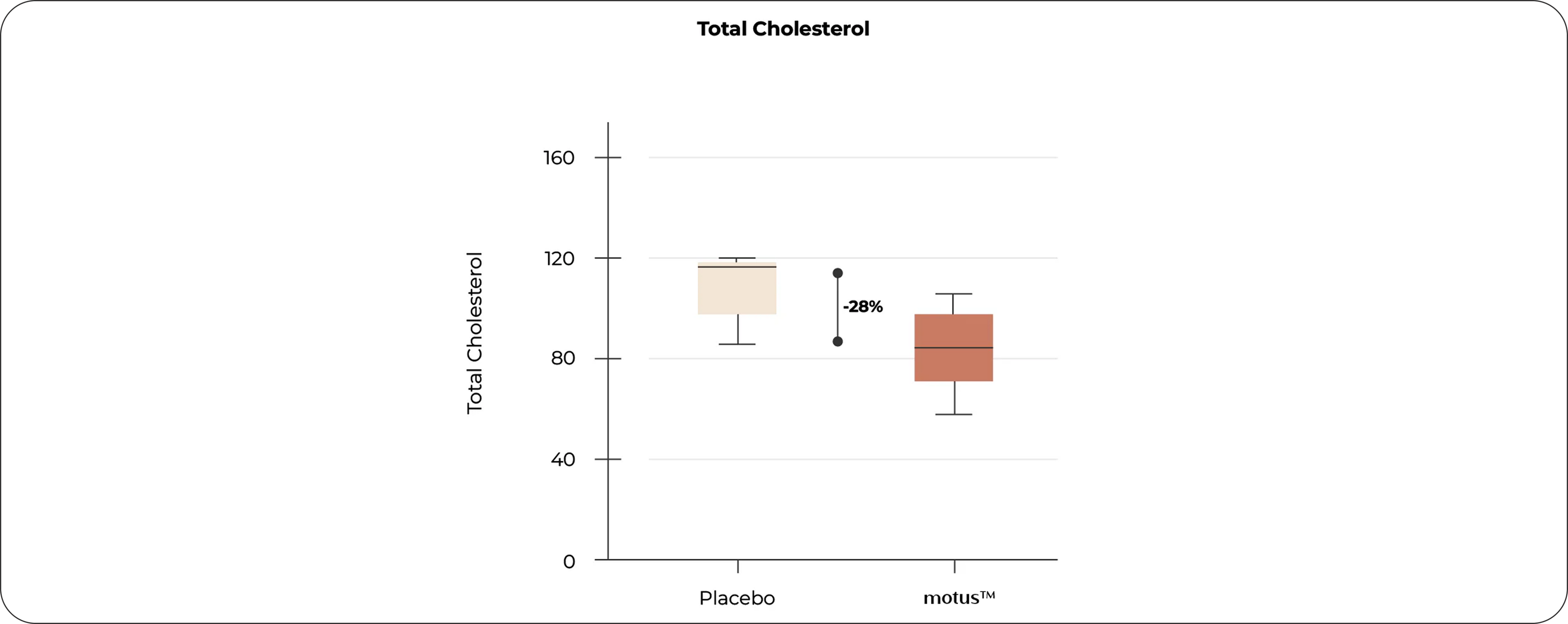 Healthier Cholesterol Markers