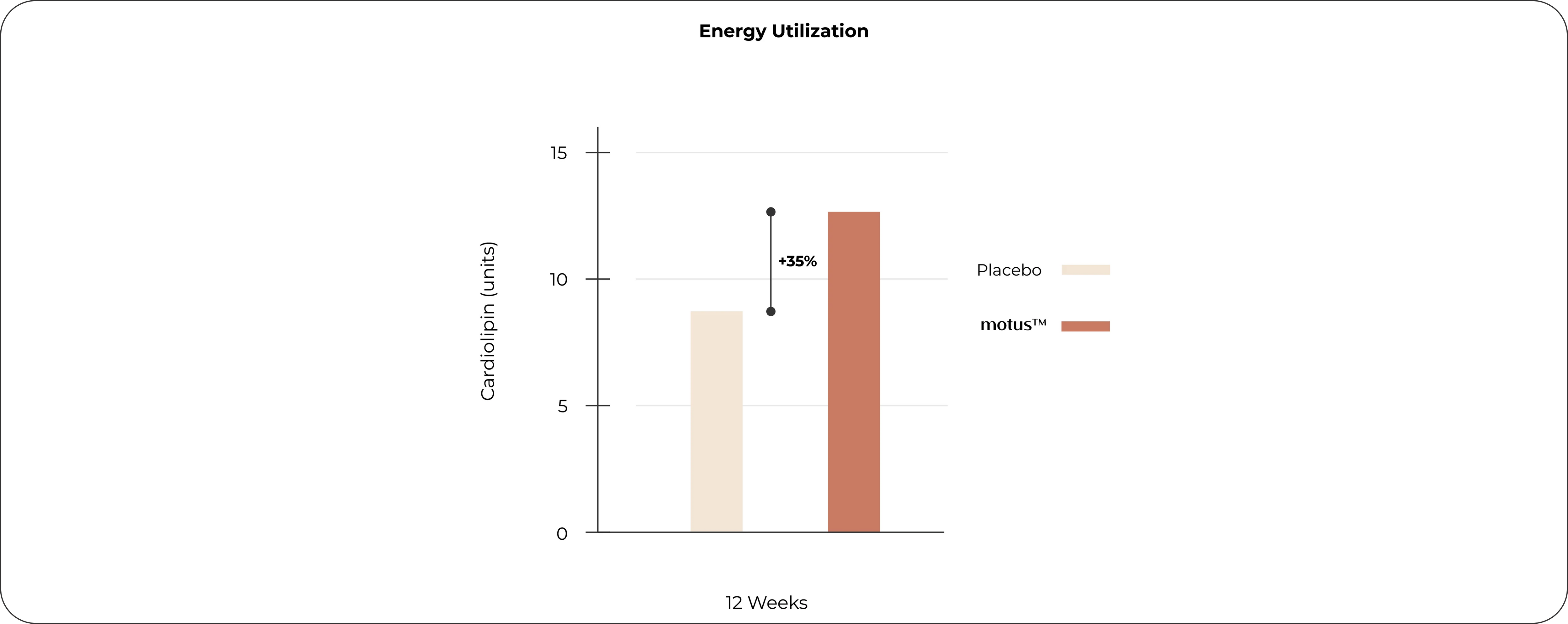 Improved Energy Utilization