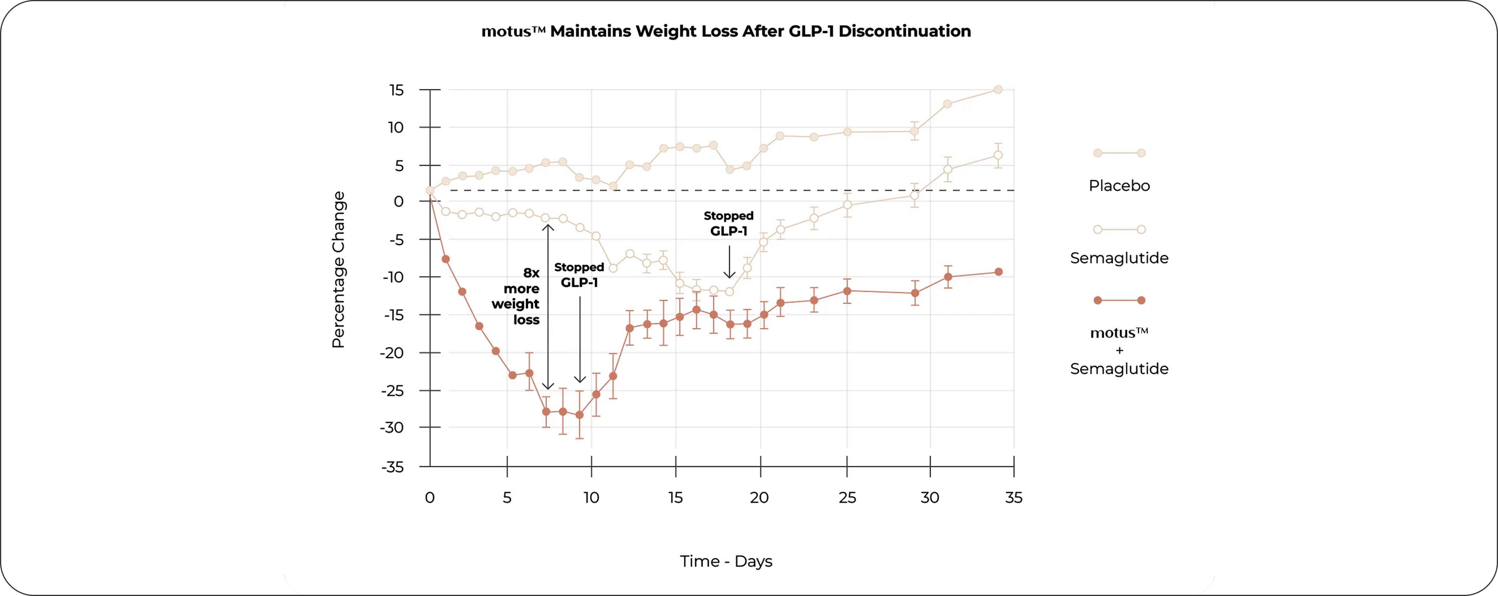 Lean Muscle Retention