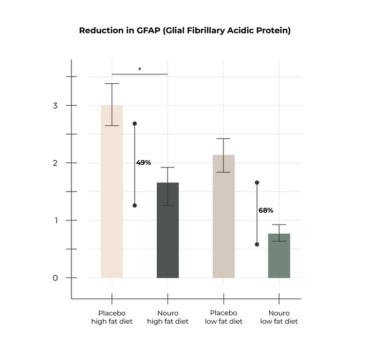 Reduces Inflammation (GFAP)