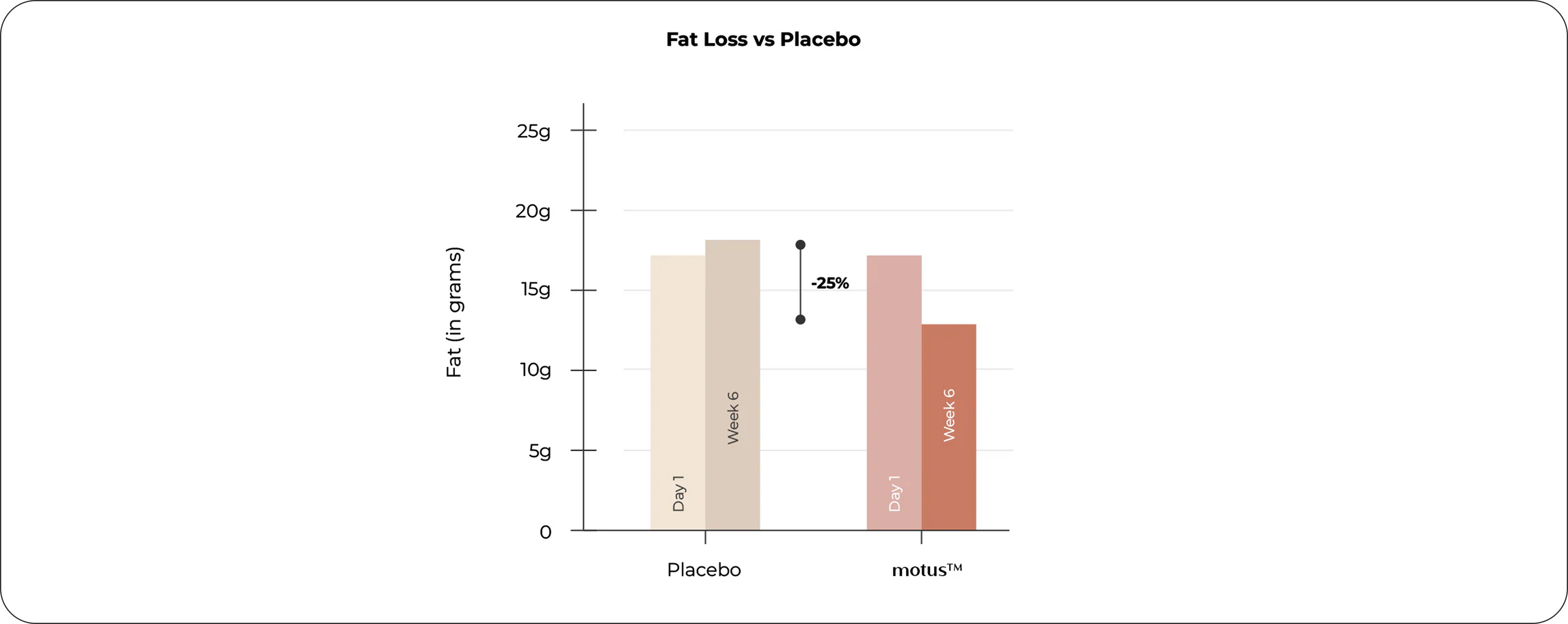 Significant Fat Reduction